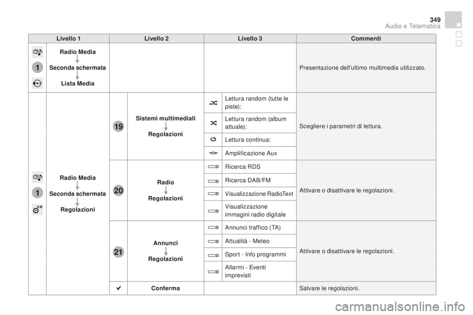 CITROEN DS4 2015  Libretti Di Uso E manutenzione (in Italian) 1
1
21
20
19
349
DS4_it_Chap12c_SMEGplus_ed02-2015
Livello 1Livello 2 Livello 3co mmenti
Radio Media
Seconda schermata
Lista Media Presentazione dell'ultimo multimedia utilizzato.
Radio Media
Seco