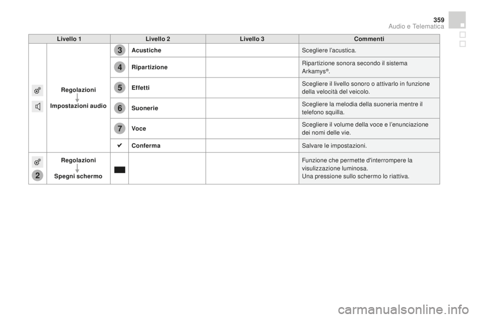 CITROEN DS4 2015  Libretti Di Uso E manutenzione (in Italian) 2
3
4
5
6
7
359
DS4_it_Chap12c_SMEGplus_ed02-2015
Livello 1Livello 2 Livello 3co mmenti
Regolazioni
Impostazioni audio Acustiche
Scegliere l’acustica.
Ripartizione Ripartizione sonora secondo il sis