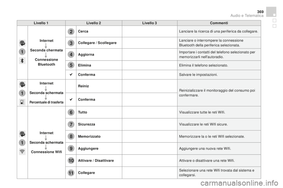 CITROEN DS4 2015 Libretti Di Uso E manutenzione (in Italian) 1
1
1
2
3
4
5
6
7
8
9
10
11
369
DS4_it_Chap12c_SMEGplus_ed02-2015
Livello 1Livello 2 Livello 3co mmenti
Internet
Seconda chermata
co
nnessione
Bluetooth
ce
rca Lanciare la ricerca di una periferica CITROEN DS4 2015 Libretti Di Uso E manutenzione (in Italian) 1
1
1
2
3
4
5
6
7
8
9
10
11
369
DS4_it_Chap12c_SMEGplus_ed02-2015
Livello 1Livello 2 Livello 3co mmenti
Internet
Seconda chermata
co
nnessione
Bluetooth
ce
rca Lanciare la ricerca di una periferica