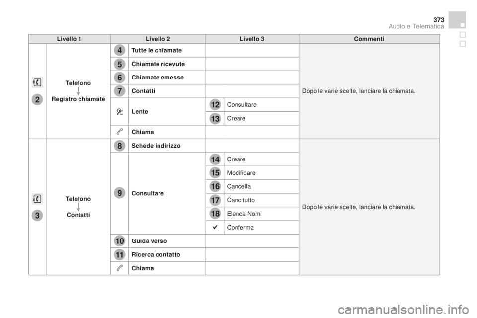 CITROEN DS4 2015 Libretti Di Uso E manutenzione (in Italian) 4
5
6
7
8
12
13
14
15
16
17
18
9
10
11
3
2
373
DS4_it_Chap12c_SMEGplus_ed02-2015
Livello 1Livello 2 Livello 3co mmenti
Telefono
Registro chiamate Tutte le chiamate
Dopo le varie scelte, lanciare la ch CITROEN DS4 2015 Libretti Di Uso E manutenzione (in Italian) 4
5
6
7
8
12
13
14
15
16
17
18
9
10
11
3
2
373
DS4_it_Chap12c_SMEGplus_ed02-2015
Livello 1Livello 2 Livello 3co mmenti
Telefono
Registro chiamate Tutte le chiamate
Dopo le varie scelte, lanciare la ch