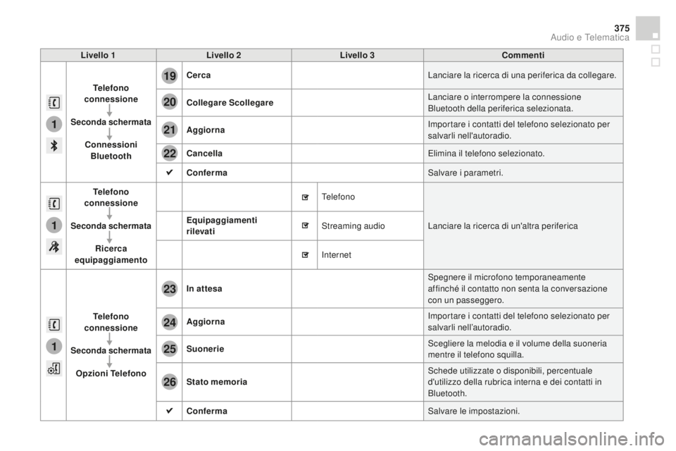 CITROEN DS4 2015 Libretti Di Uso E manutenzione (in Italian) 1
1
1
19
20
21
22
23
24
25
26
375
DS4_it_Chap12c_SMEGplus_ed02-2015
Livello 1Livello 2 Livello 3co mmenti
Telefono
connessione
Seconda schermata
connessioni Bluetooth
ce
rca
Lanciare la ricerca di CITROEN DS4 2015 Libretti Di Uso E manutenzione (in Italian) 1
1
1
19
20
21
22
23
24
25
26
375
DS4_it_Chap12c_SMEGplus_ed02-2015
Livello 1Livello 2 Livello 3co mmenti
Telefono
connessione
Seconda schermata
connessioni Bluetooth
ce
rca
Lanciare la ricerca di
