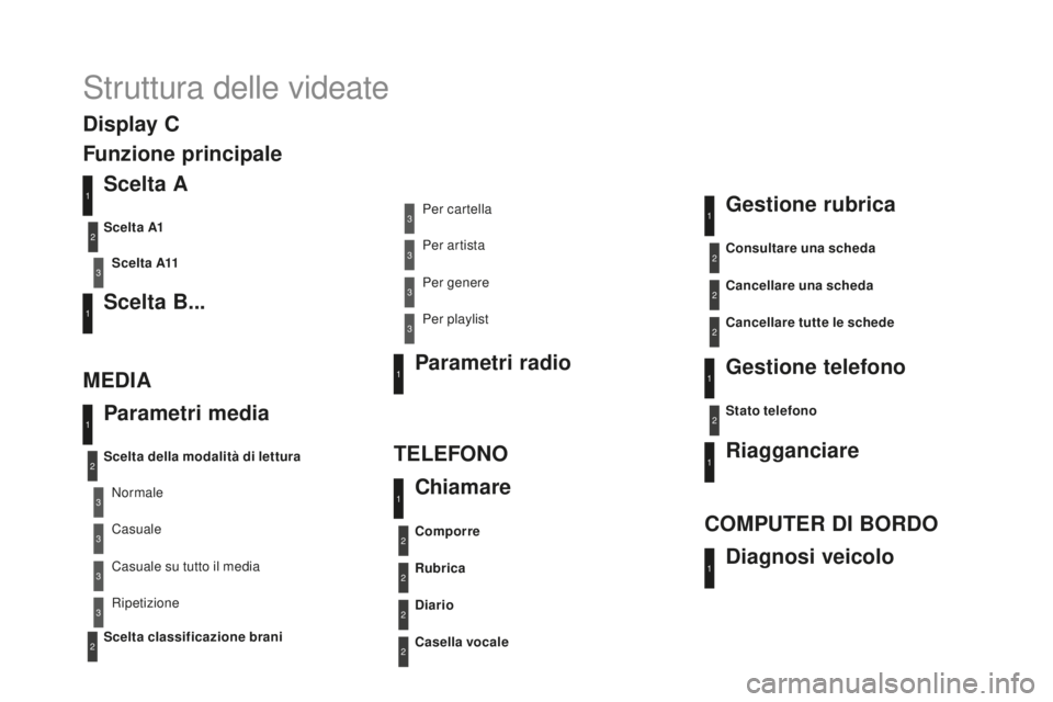 CITROEN DS4 2015 Libretti Di Uso E manutenzione (in Italian) DS4_it_Chap12d_RD5_ed02-2015
Struttura delle videate
Scelta A
Scelta A11
Scelta B...
Parametri media
ME
d
I
A TELEFONO
Scelta della modalità di lettura
Scelta classificazione brani Scelta A1
Normale CITROEN DS4 2015 Libretti Di Uso E manutenzione (in Italian) DS4_it_Chap12d_RD5_ed02-2015
Struttura delle videate
Scelta A
Scelta A11
Scelta B...
Parametri media
ME
d
I
A TELEFONO
Scelta della modalità di lettura
Scelta classificazione brani Scelta A1
Normale