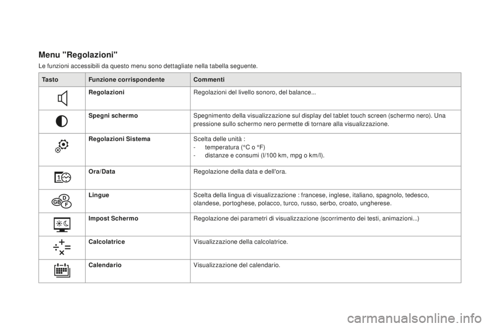 CITROEN DS4 2015 Libretti Di Uso E manutenzione (in Italian) DS4_it_Chap01_controle-de-marche_ed02-2015
Menu "Regolazioni"
Le funzioni accessibili da questo menu sono dettagliate nella tabella seguente.Ta s t o Funzione corrispondente
co
mmenti
Regolaz CITROEN DS4 2015 Libretti Di Uso E manutenzione (in Italian) DS4_it_Chap01_controle-de-marche_ed02-2015
Menu "Regolazioni"
Le funzioni accessibili da questo menu sono dettagliate nella tabella seguente.Ta s t o Funzione corrispondente
co
mmenti
Regolaz