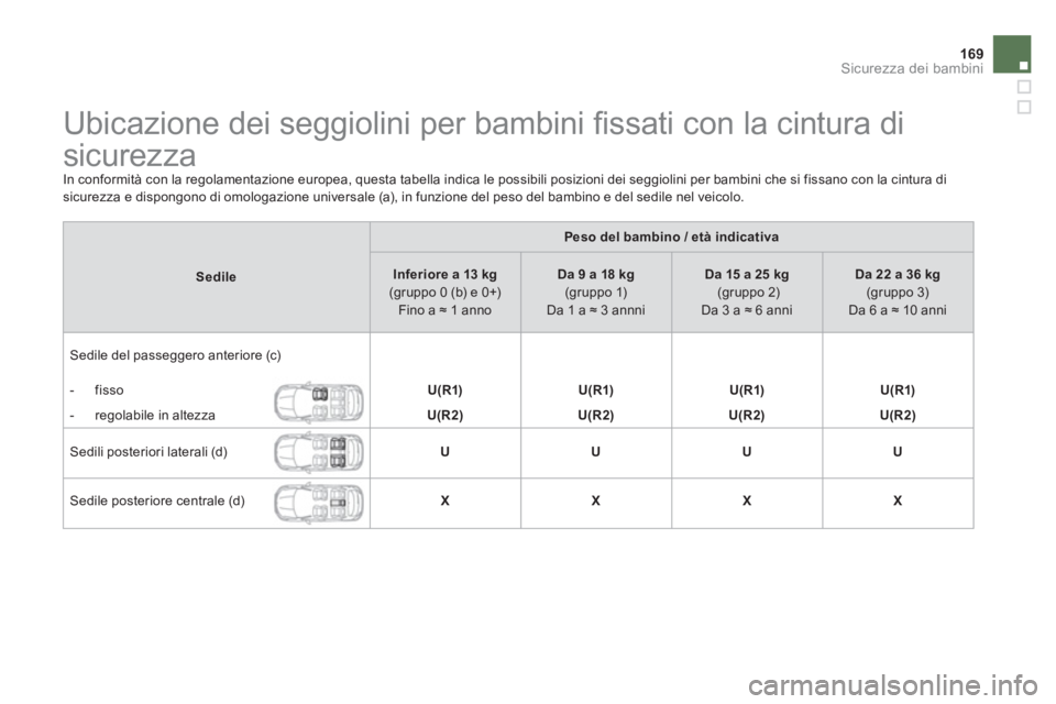 CITROEN DS4 2014 Libretti Di Uso E manutenzione (in Italian) 169Sicurezza dei bambini
Ubicazione dei seggiolini per bambini fi ssati con la cintura di
sicurezza
In conformità con la regolamentazione europea, questa tabella indi CITROEN DS4 2014 Libretti Di Uso E manutenzione (in Italian) 169Sicurezza dei bambini
Ubicazione dei seggiolini per bambini fi ssati con la cintura di
sicurezza
In conformità con la regolamentazione europea, questa tabella indi
