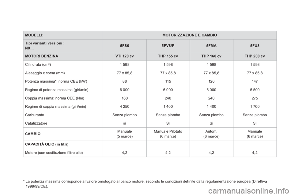 CITROEN DS4 2014 Libretti Di Uso E manutenzione (in Italian)
MODELLI:
MOTORIZZAZIONE E CAMBIO
Tipi varianti versioni :
NX...
5FS0
5FV8/P
5FMA
5FU8
MOTORI BENZINA
VTi 120 cv
THP 15 CITROEN DS4 2014 Libretti Di Uso E manutenzione (in Italian)
MODELLI:
MOTORIZZAZIONE E CAMBIO
Tipi varianti versioni :
NX...
5FS0
5FV8/P
5FMA
5FU8
MOTORI BENZINA
VTi 120 cv
THP 15
