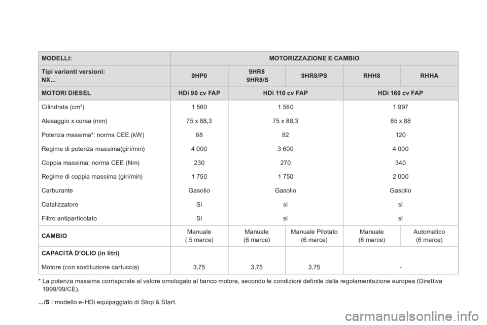 CITROEN DS4 2014 Libretti Di Uso E manutenzione (in Italian)
MODELLI:
MOTORIZZAZIONE E CAMBIO
Tipi varianti versioni:
NX...
9HP0
9HR8
9HR8
/S
9HR8/PS
RHH8
RHHA
MOTORI DIE CITROEN DS4 2014 Libretti Di Uso E manutenzione (in Italian)
MODELLI:
MOTORIZZAZIONE E CAMBIO
Tipi varianti versioni:
NX...
9HP0
9HR8
9HR8
/S
9HR8/PS
RHH8
RHHA
MOTORI DIE