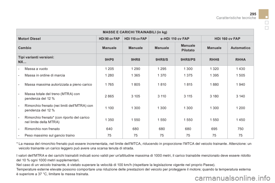 CITROEN DS4 2014 Libretti Di Uso E manutenzione (in Italian) 295Caratteristiche tecniche
MASSE E CARICHI TR AINABILI (in kg)
Motori Diesel
HDi 90 cv FAP
HDi 110 cv FAP
e- HDi 110 cv FAP
HDi 160 cv FAP
CITROEN DS4 2014 Libretti Di Uso E manutenzione (in Italian) 295Caratteristiche tecniche
MASSE E CARICHI TR AINABILI (in kg)
Motori Diesel
HDi 90 cv FAP
HDi 110 cv FAP
e- HDi 110 cv FAP
HDi 160 cv FAP