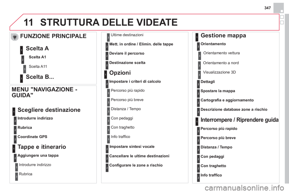 CITROEN DS4 2014  Libretti Di Uso E manutenzione (in Italian) 11
347
  STRUTTURA DELLE VIDEATE 
 
 
MENU "NAVIGAZIONE - 
GUIDA" 
   
 
Introdurre indirizzo 
 
 
Scegliere destinazione 
 
 
Rubrica 
 
   
Coordinate GPS 
 
 
 
 
 
Tappe e itinerario 
 
 
 
Aggiun