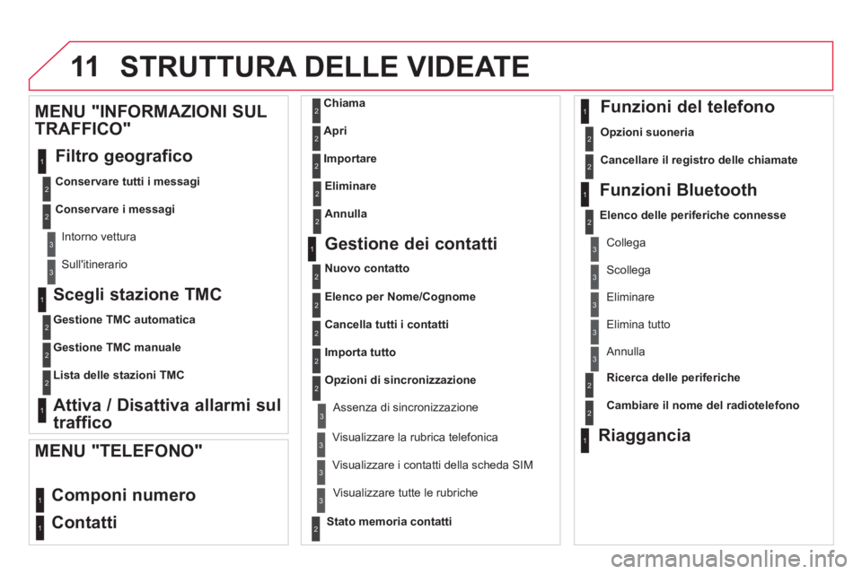 CITROEN DS4 2014  Libretti Di Uso E manutenzione (in Italian) 11  STRUTTURA DELLE VIDEATE 
 
 
Scegli stazione TMC 
 
 
 
Gestione TMC automatica 
 
   
Gestione TMC manuale 
 
   
Lista delle stazioni TMC 
 
 
 
 
 
Attiva / Disattiva allarmi sul 
traffico     