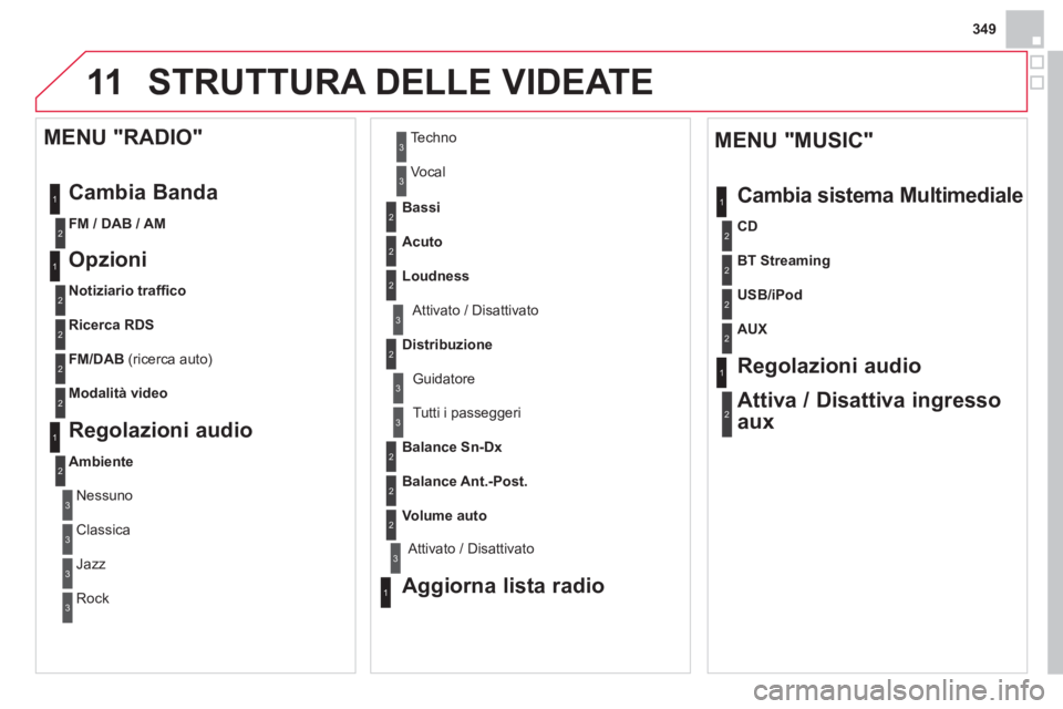 CITROEN DS4 2014  Libretti Di Uso E manutenzione (in Italian) 11
349
  STRUTTURA DELLE VIDEATE 
1
1
2
2
2
2
2
3
3
2
2
2
1
 
 
MENU "MUSIC" 
  Cambia sistema Multimediale 
   
Regolazioni audio  
   
Attiva / Disattiva ingresso 
aux  
 
Tutti i passeggeri 
   
Ba