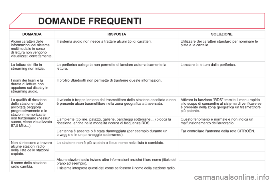 CITROEN DS4 2014  Libretti Di Uso E manutenzione (in Italian)   DOMANDE FREQUENTI 
 
 
 
DOMANDA 
 
   
 
RISPOSTA 
 
   
 
SOLUZIONE 
 
 
  Alcuni caratteri delle 
informazioni del sistema 
multimediale in corso 
di lettura non vengono 
visualizzati correttamen