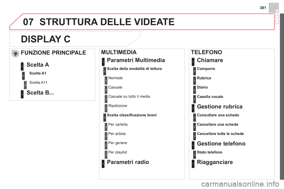 CITROEN DS4 2014  Libretti Di Uso E manutenzione (in Italian) 381
07  STRUTTURA DELLE VIDEATE 
   
 
 
 
 
DISPLAY C 
 
 
 
Comporre 
 2
 
Parametri Multimedia 
 
 
 
Scelta della modalità di lettura 
 
  Normale 
1
2
3
 
Casuale 3
 
Casuale su tutto il media 3
