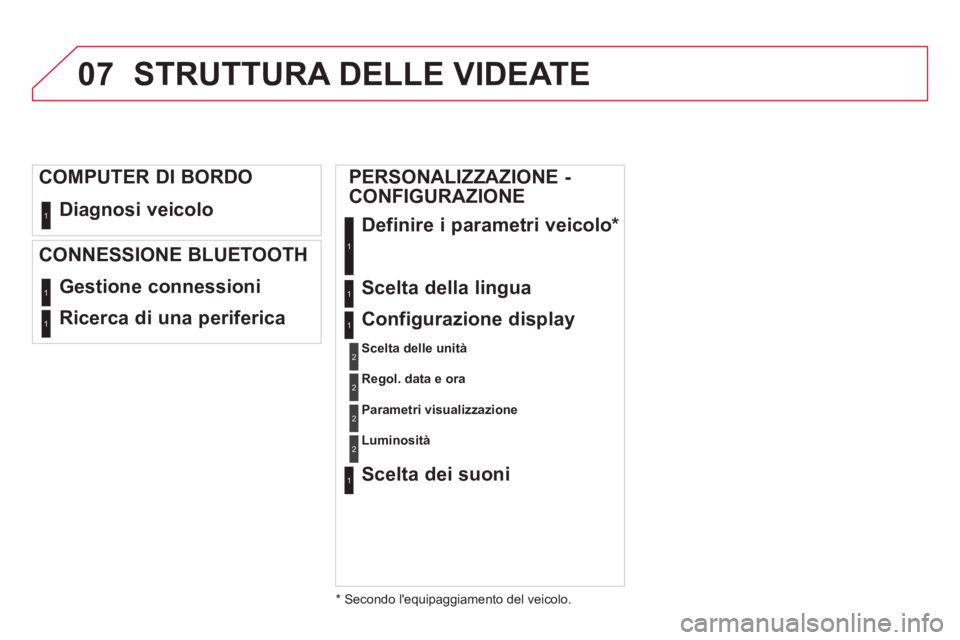 CITROEN DS4 2014  Libretti Di Uso E manutenzione (in Italian) 07
  Diagnosi veicolo  1
 
Gestione connessioni 1
 
Ricerca di una periferica  1
 
 
COMPUTER DI BORDO 
   
CONNESSIONE BLUETOOTH 
 
STRUTTURA DELLE VIDEATE 
 
 
 
 
 
 
 
PERSONALIZZAZIONE - 
CONFIGU
