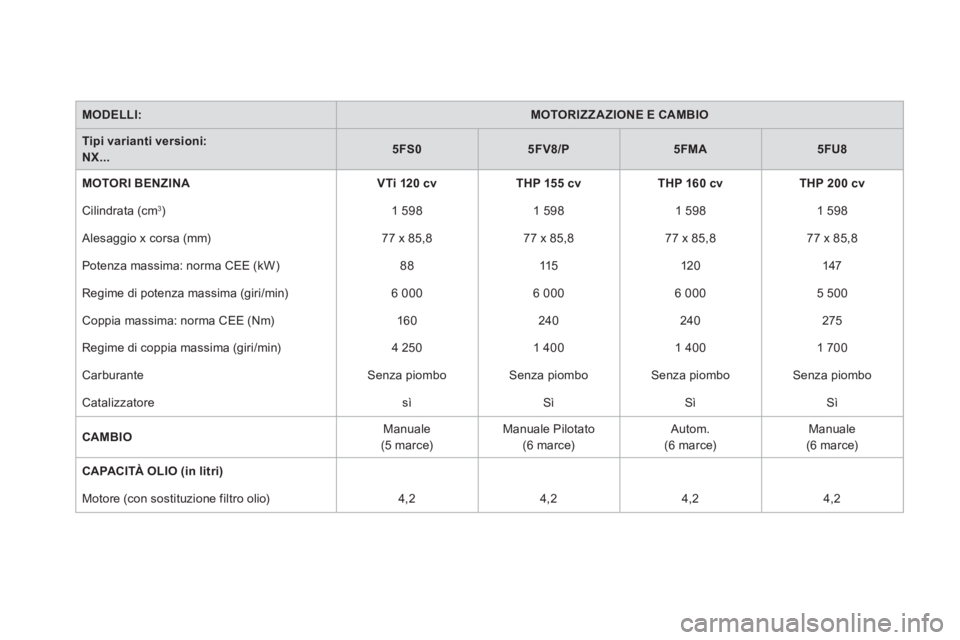 CITROEN DS4 2013  Libretti Di Uso E manutenzione (in Italian) MODELLI:MOTORIZZAZIONE E CAMBIO
Tipi varianti versioni:  NX...5FS05FV8/P5FMA5FU8
MOTORI BENZINA VTi 120 cv THP 155 cvTHP 160 cvTHP 200cv
 
Cilindrata (cm3)   
1 598    
1 598   
1 598 1 598  
  Alesa
