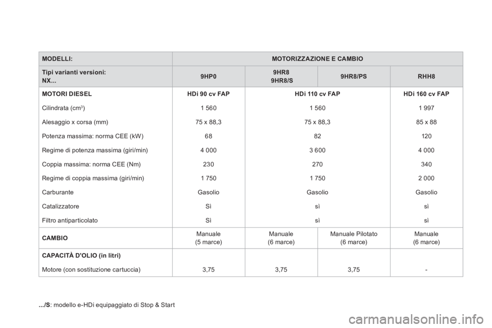 CITROEN DS4 2013  Libretti Di Uso E manutenzione (in Italian) MODELLI:MOTORIZZAZIONE E CAMBIO
Tipi varianti versioni: NX...9HP09HR89HR8/S9HR8/PSRHH8
MOTORI DIESELHDi 90 cv FAPHDi 110 cv FAPHDi 160 cv FAP
 Cilindrata (cm3)   
1 560  1 560  1 997
  Alesa
ggio x co