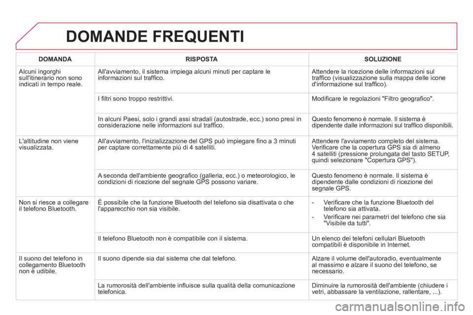 CITROEN DS4 2013 Libretti Di Uso E manutenzione (in Italian) DOMANDE FREQUENTI
DOMANDA RISPOSTASOLUZIONE
Alcuni ingorghi sullitinerario non sonoindicati in tempo reale. Allavviamento, il sistema impie
ga alcuni minuti per captare le
informazioni sul tra CITROEN DS4 2013 Libretti Di Uso E manutenzione (in Italian) DOMANDE FREQUENTI
DOMANDA RISPOSTASOLUZIONE
Alcuni ingorghi sullitinerario non sonoindicati in tempo reale. Allavviamento, il sistema impie
ga alcuni minuti per captare le
informazioni sul tra