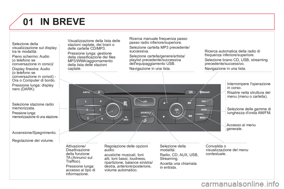CITROEN DS4 2013 Libretti Di Uso E manutenzione (in Italian) 01 IN BREVE
Ricerca automatica della radio di frequenza inferiore/superiore.
Selezione brano CD, USB, streamingprecedente/successivo.
Navi
gazione in una lista.
Visualizzazione della lista de CITROEN DS4 2013 Libretti Di Uso E manutenzione (in Italian) 01 IN BREVE
Ricerca automatica della radio di frequenza inferiore/superiore.
Selezione brano CD, USB, streamingprecedente/successivo.
Navi
gazione in una lista.
Visualizzazione della lista de