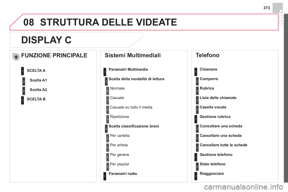 CITROEN DS4 2013  Libretti Di Uso E manutenzione (in Italian) 373
08STRUTTURA DELLE VIDEATE 
DISPLAY C
   
Sistemi Multimediali 
Parametri Multimedia
Scelta della modalità di lettur
a
Scelta classiﬁ cazione brani
 
 
Telefono 
 
 
Chiamare 
Com
porre
Rubrica
