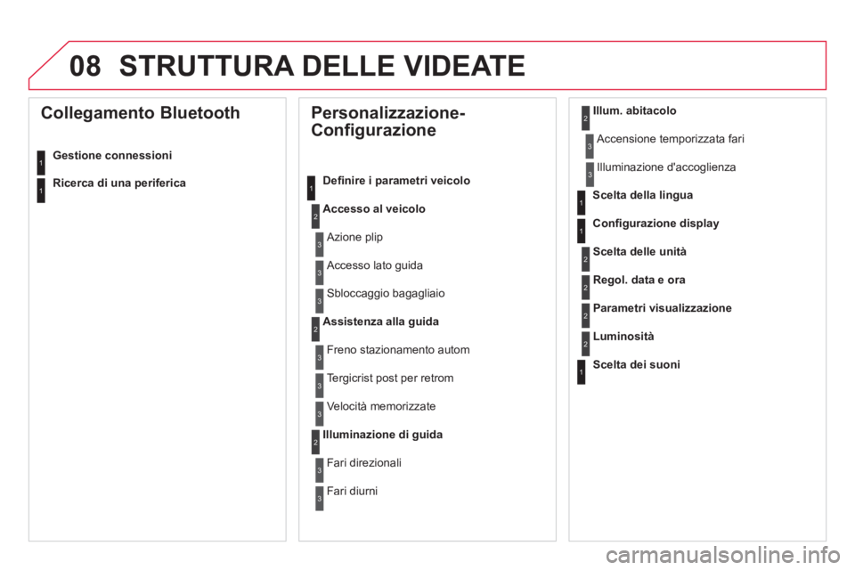 CITROEN DS4 2013  Libretti Di Uso E manutenzione (in Italian) 08STRUTTURA DELLE VIDEATE 
   
 
 
 
 
 
Personalizzazione-
Configurazione 
Deﬁ nire i parametri veicolo
Accesso al veicolo
 Azione plip
 
Accesso lato guida
Sblocca
ggio bagagliaio 
Assistenza alla