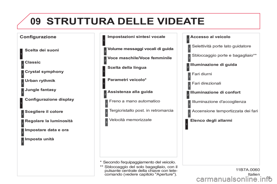 CITROEN DS4 2013  Libretti Di Uso E manutenzione (in Italian) 09
6 
STRUTTURA DELLE VIDEATE 
   
Scelta dei suoni 
   
Classic 
 1
2
 
 
Elenco degli allarmi  
    Illuminazione daccoglienza 
  Accensione temportizzata dei fari     Illuminazione di confort 1
2
