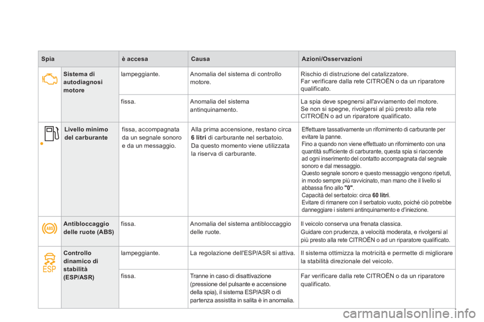 CITROEN DS4 2013  Libretti Di Uso E manutenzione (in Italian) Spiaè accesaCausaAzioni/Osservazioni
Antibloccaggio delle ruote (ABS)   fissa.   Anomalia del sistema antibloccaggiodelle ruote. 
Il veicolo conserva una frenata classica. 
  Guidare con prudenza, a 