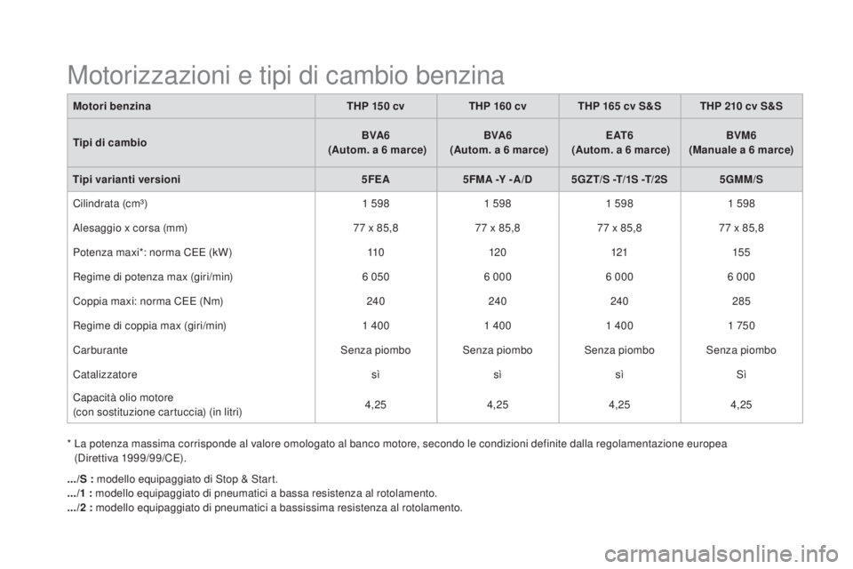 CITROEN DS5 2016 Libretti Di Uso E manutenzione (in Italian) DS5_it_Chap10_caracteristiques_ed02-2015
Motori benzinaTHP 150 cvTHP 160 cvTHP 165 cv S&S THP 210 cv S&S
Tipi di cambio BVA6
(Autom. a 6 marce)BVA6
(Autom. a 6 marce)E AT 6
(Aut CITROEN DS5 2016 Libretti Di Uso E manutenzione (in Italian) DS5_it_Chap10_caracteristiques_ed02-2015
Motori benzinaTHP 150 cvTHP 160 cvTHP 165 cv S&S THP 210 cv S&S
Tipi di cambio BVA6
(Autom. a 6 marce)BVA6
(Autom. a 6 marce)E AT 6
(Aut