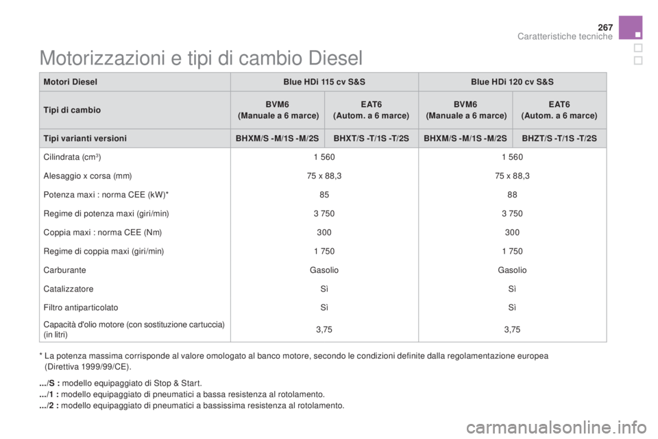 CITROEN DS5 2016 Libretti Di Uso E manutenzione (in Italian) 267
DS5_it_Chap10_caracteristiques_ed02-2015
Motorizzazioni e tipi di cambio Diesel
* La potenza massima corrisponde al valore omologato al banco motore, secondo le condizioni definite dalla regolame CITROEN DS5 2016 Libretti Di Uso E manutenzione (in Italian) 267
DS5_it_Chap10_caracteristiques_ed02-2015
Motorizzazioni e tipi di cambio Diesel
* La potenza massima corrisponde al valore omologato al banco motore, secondo le condizioni definite dalla regolame