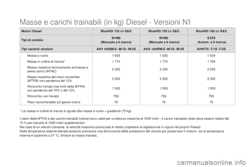 CITROEN DS5 2016 Libretti Di Uso E manutenzione (in Italian) DS5_it_Chap10_caracteristiques_ed02-2015
* La massa in ordine di marcia è uguale alla massa a vuoto + guidatore (75 kg).
I v alori della MTR A e dei carichi trainabili indicati sono validi per un' CITROEN DS5 2016 Libretti Di Uso E manutenzione (in Italian) DS5_it_Chap10_caracteristiques_ed02-2015
* La massa in ordine di marcia è uguale alla massa a vuoto + guidatore (75 kg).
I v alori della MTR A e dei carichi trainabili indicati sono validi per un'