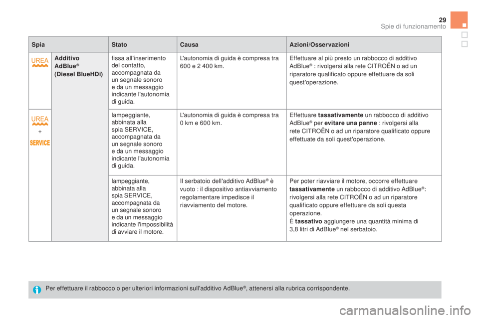 CITROEN DS5 2016  Libretti Di Uso E manutenzione (in Italian) 29
SpiaStatocau saAzioni/Osservazioni
Additivo 
AdBlue
® 
(d
iesel BlueH d i)fissa all'inserimento 
del contatto, 
accompagnata da 
un segnale sonoro 
e da un messaggio 
indicante l'autonomia