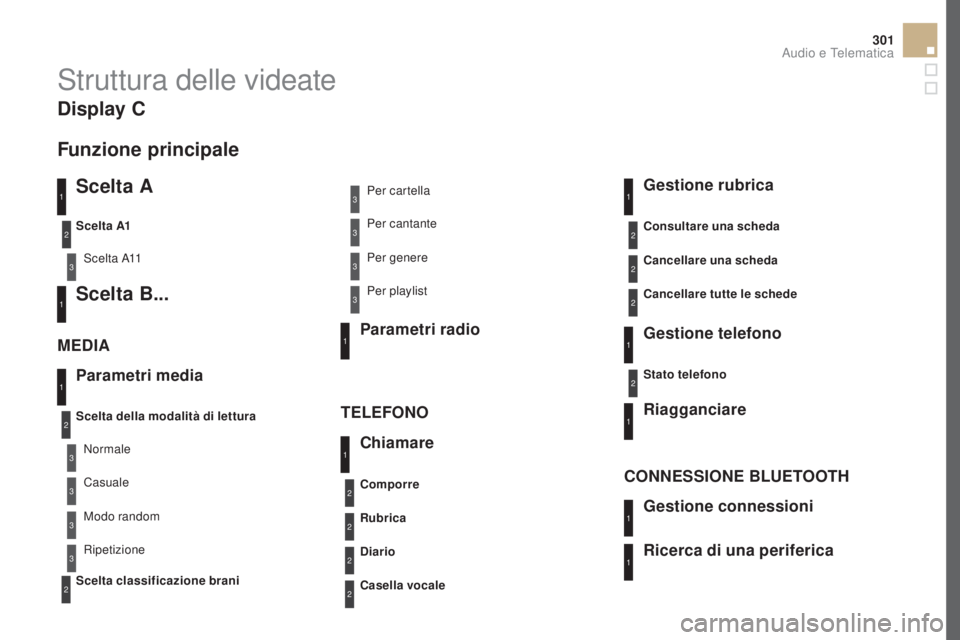 CITROEN DS5 2016 Libretti Di Uso E manutenzione (in Italian) 301
DS5_it_Chap11d_RD5_ed02-2015
Struttura delle videate
Scelta A
S c e l t a A11
Scelta B...
Parametri media
ME d
I
A
TELEFONO
Scelta della modalità di lettura
Scelta classificazione brani Scelta CITROEN DS5 2016 Libretti Di Uso E manutenzione (in Italian) 301
DS5_it_Chap11d_RD5_ed02-2015
Struttura delle videate
Scelta A
S c e l t a A11
Scelta B...
Parametri media
ME d
I
A
TELEFONO
Scelta della modalità di lettura
Scelta classificazione brani Scelta