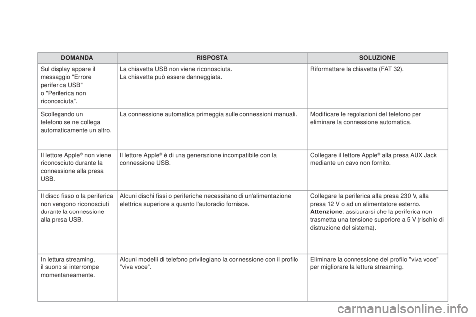 CITROEN DS5 2016  Libretti Di Uso E manutenzione (in Italian) DS5_it_Chap11d_RD5_ed02-2015
dOMANdA RISPOSTA SOLUZIONE
Sul display appare il 
messaggio "Errore 
periferica USB" 
o "Periferica non 
riconosciuta". La chiavetta USB non viene riconosc