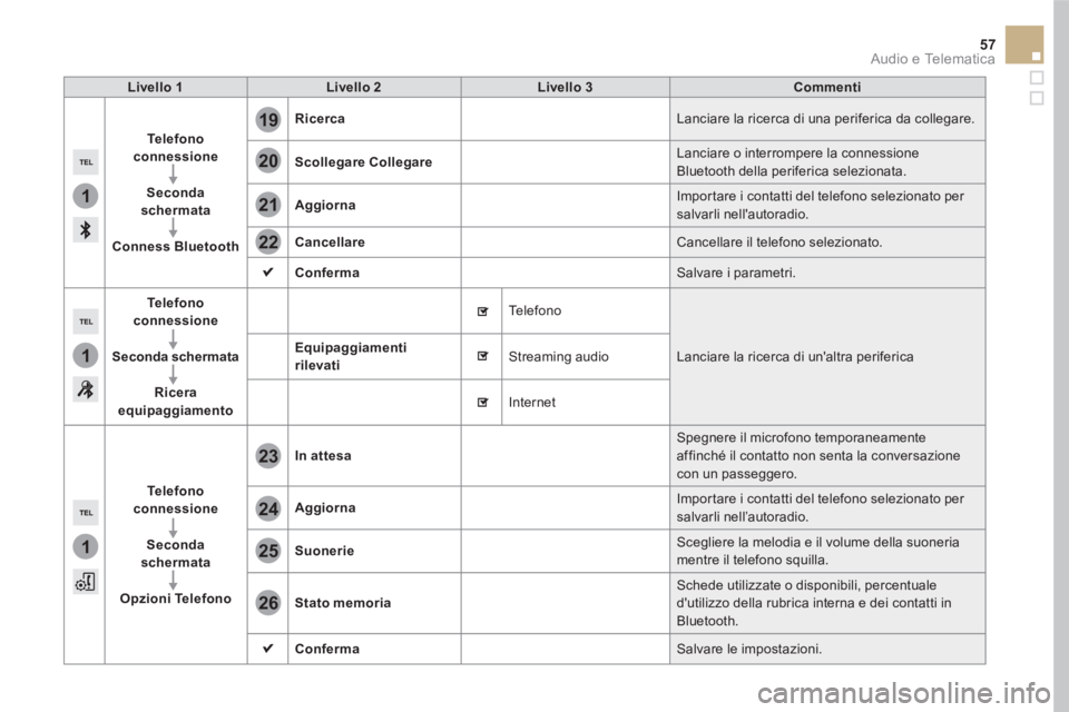 CITROEN DS5 2016 Libretti Di Uso E manutenzione (in Italian) 1
1
1
19
20
21
22
23
24
25
26
57 Audio e Telematica
Livello 1
Livello 2
Livello 3
Commenti
Te l e f o n o
connessione
Seconda
schermata
Conness CITROEN DS5 2016 Libretti Di Uso E manutenzione (in Italian) 1
1
1
19
20
21
22
23
24
25
26
57 Audio e Telematica
Livello 1
Livello 2
Livello 3
Commenti
Te l e f o n o
connessione
Seconda
schermata
Conness