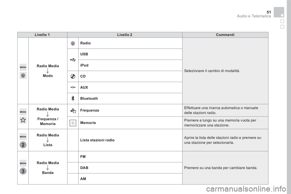 CITROEN DS5 2016  Libretti Di Uso E manutenzione (in Italian) 3
2
51  Audio e Telematica 
 
 
Livello 1 
   
Livello 2 
   
Commenti 
 
   
Radio Media 
 
   
   
Modo 
    
Radio 
 
  Selezionare il cambio di modalità.     
USB 
 
   
iPod 
 
   
CD 
 
   
AUX