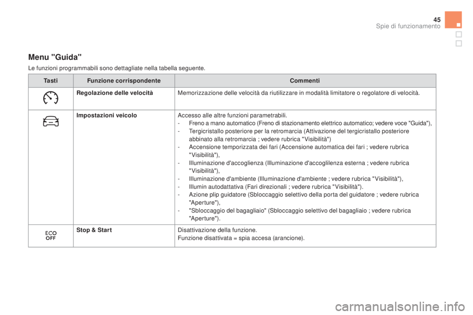 CITROEN DS5 2016  Libretti Di Uso E manutenzione (in Italian) 45
Menu "guida"
Le funzioni programmabili sono dettagliate nella tabella seguente.
Ta s t i Funzione corrispondente
co

mmenti
Regolazione delle velocità Memorizzazione delle velocità da riu