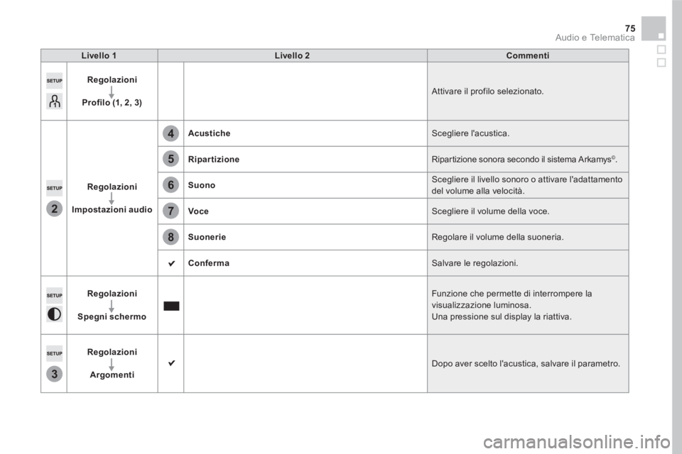 CITROEN DS5 2016 Libretti Di Uso E manutenzione (in Italian) 2
3
5
8
6
7
4
75 Audio e Telematica
Livello 1
Livello 2
Commenti
Regolazioni
Profilo (1, 2, 3)
Attivare il profilo selezionato.
Regolazioni
Impost CITROEN DS5 2016 Libretti Di Uso E manutenzione (in Italian) 2
3
5
8
6
7
4
75 Audio e Telematica
Livello 1
Livello 2
Commenti
Regolazioni
Profilo (1, 2, 3)
Attivare il profilo selezionato.
Regolazioni
Impost