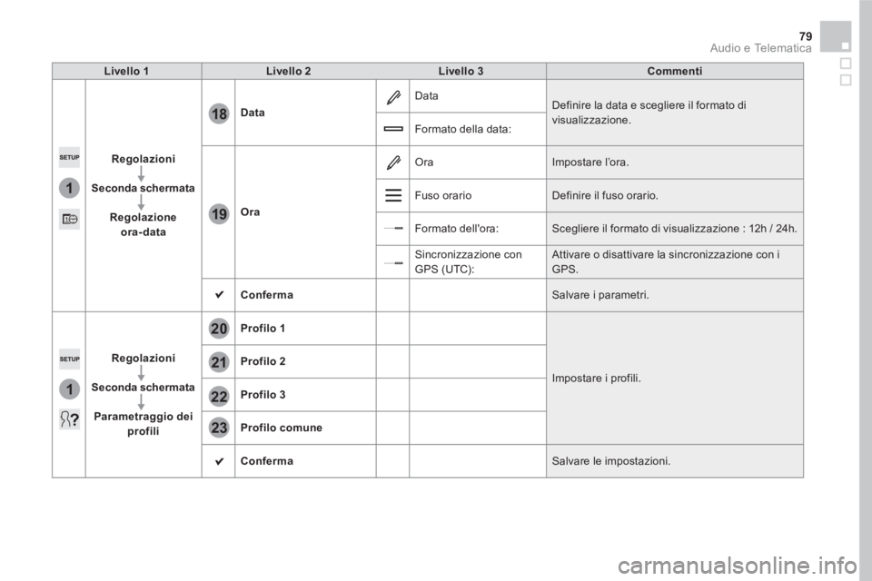 CITROEN DS5 2016 Libretti Di Uso E manutenzione (in Italian) 1
18
19
1
21
20
22
23
79 Audio e Telematica
Livello 1
Livello 2
Livello 3
Commenti
Regolazioni
Seconda schermata
Regolazione
ora-data
Data
CITROEN DS5 2016 Libretti Di Uso E manutenzione (in Italian) 1
18
19
1
21
20
22
23
79 Audio e Telematica
Livello 1
Livello 2
Livello 3
Commenti
Regolazioni
Seconda schermata
Regolazione
ora-data
Data