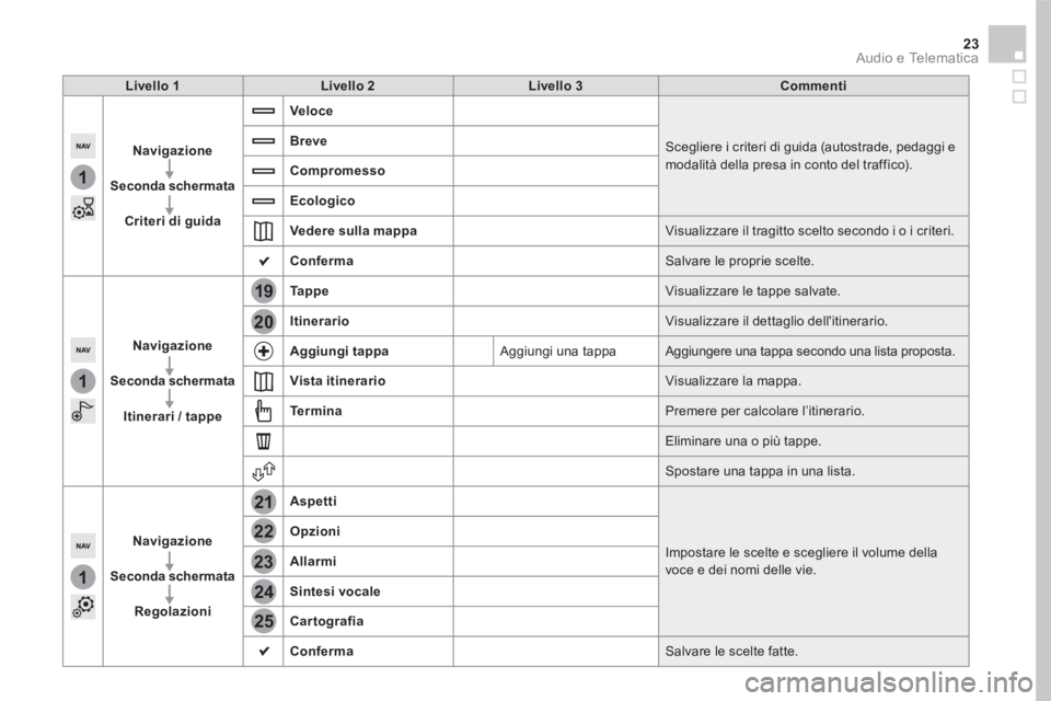 CITROEN DS5 2016  Libretti Di Uso E manutenzione (in Italian) 1
1
1
19
21
20
23
22
24
25
23  Audio e Telematica 
 
 
 
Livello 1 
 
   
 
Livello 2 
 
   
 
Livello 3 
 
   
 
Commenti 
 
 
   
 
Navigazione 
 
   
   
Seconda schermata 
 
   
   
Criteri di gui