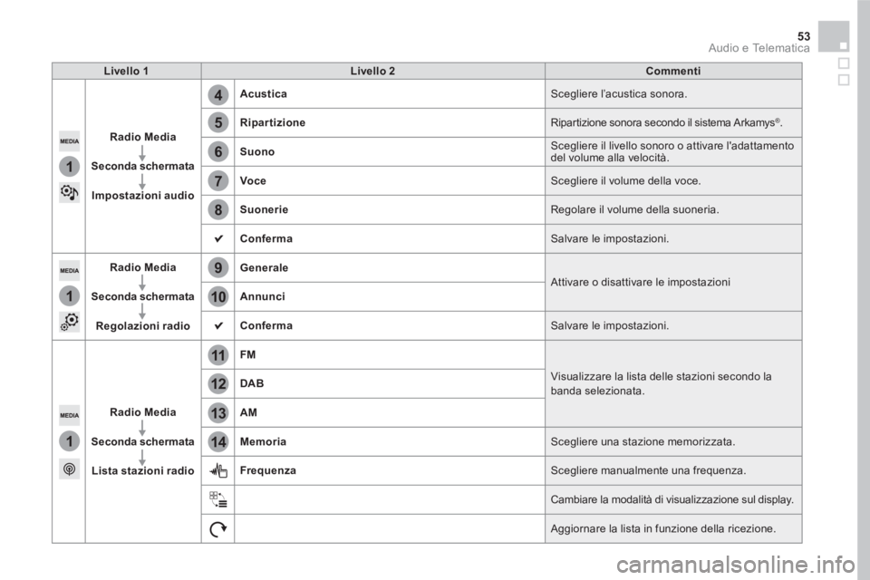 CITROEN DS5 2016  Libretti Di Uso E manutenzione (in Italian) 5
12
8
6
13
14
9
7
10
11
1
1
1
4
53  Audio e Telematica 
 
 
Livello 1 
   
Livello 2 
   
Commenti 
 
   
Radio Media 
 
   
   
Seconda schermata 
 
   
   
Impostazioni audio 
    
Acustica 
  Sceg