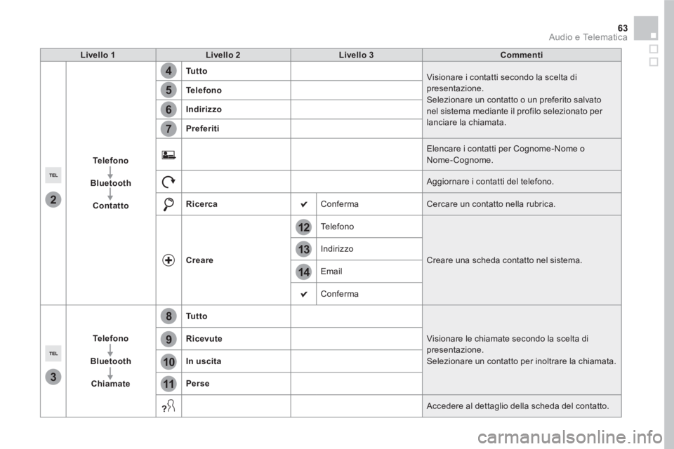 CITROEN DS5 2016 Libretti Di Uso E manutenzione (in Italian) 14
12
13
3
2
5
6
7
4
8
9
10
11
63 Audio e Telematica
Livello 1
Livello 2
Livello 3
Commenti
Te l e f o n o
Bluetooth
Contatto
Tu t t o
Visi CITROEN DS5 2016 Libretti Di Uso E manutenzione (in Italian) 14
12
13
3
2
5
6
7
4
8
9
10
11
63 Audio e Telematica
Livello 1
Livello 2
Livello 3
Commenti
Te l e f o n o
Bluetooth
Contatto
Tu t t o
Visi