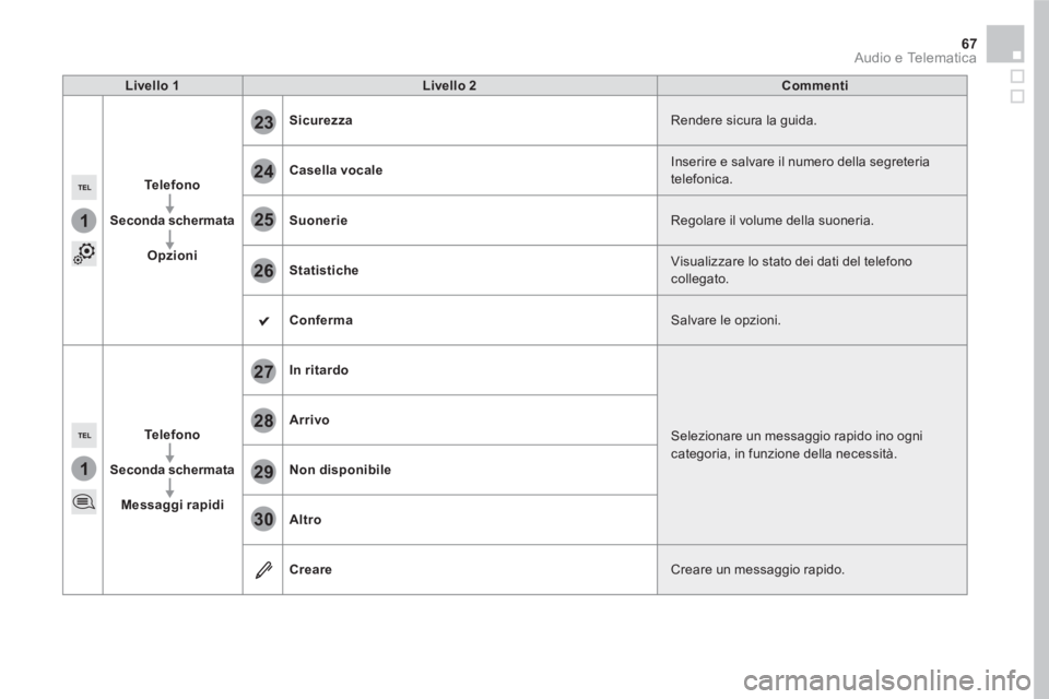 CITROEN DS5 2016 Libretti Di Uso E manutenzione (in Italian) 1
1
27
28
29
30
23
24
25
26
67 Audio e Telematica
Livello 1
Livello 2
Commenti
Te l e f o n o
Seconda schermata
Opzioni
Sicurezza
Rendere sicura l CITROEN DS5 2016 Libretti Di Uso E manutenzione (in Italian) 1
1
27
28
29
30
23
24
25
26
67 Audio e Telematica
Livello 1
Livello 2
Commenti
Te l e f o n o
Seconda schermata
Opzioni
Sicurezza
Rendere sicura l