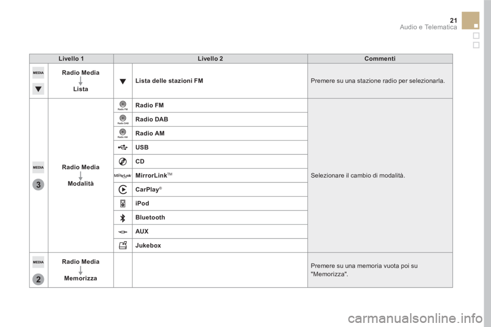 CITROEN DS5 2016 Libretti Di Uso E manutenzione (in Italian) 3
2
21 Audio e Telematica
Livello 1
Livello 2
Commenti
Radio Media
Lista
Lista delle stazioni FM
Premere su una stazione radio per selezionarla.
Radio M CITROEN DS5 2016 Libretti Di Uso E manutenzione (in Italian) 3
2
21 Audio e Telematica
Livello 1
Livello 2
Commenti
Radio Media
Lista
Lista delle stazioni FM
Premere su una stazione radio per selezionarla.
Radio M