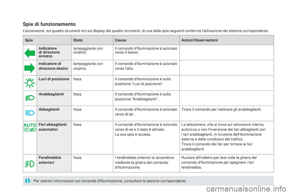 CITROEN DS5 2015  Libretti Di Uso E manutenzione (in Italian) DS5_it_Chap01_controle-de-marche_ed01-2015
SpiaStatocau saAzioni/Osservazioni
Indicatore 
di direzione 
sinistro lampeggiante con 
cicalino.
Il comando d'illuminazione è azionato 
verso il basso.