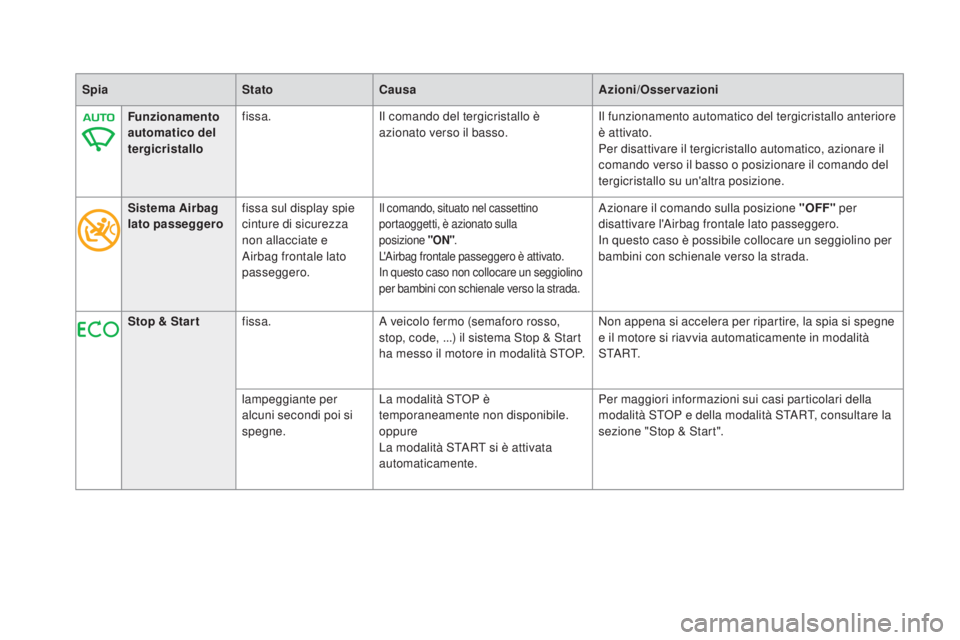 CITROEN DS5 2015  Libretti Di Uso E manutenzione (in Italian) DS5_it_Chap01_controle-de-marche_ed01-2015
SpiaStatocau saAzioni/Osservazioni
Funzionamento 
automatico del 
tergicristallo fissa.
Il comando del tergicristallo è 
azionato verso il basso. Il funzion