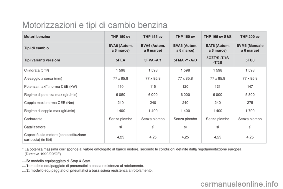 CITROEN DS5 2015  Libretti Di Uso E manutenzione (in Italian) DS5_it_Chap10_caracteristiques_ed01-2015
Motori benzinaTHP 150 cvTHP 155 cv THP 160 cv THP 165 cv S&S THP 200 cv
Tipi di cambio BVA6 (Autom.  
a 6 marce) BVA6 (Autom.  
a 6 marce) BVA6 (Autom.  
a 6 m