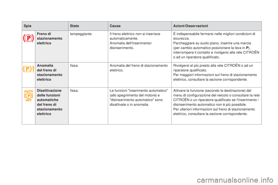 CITROEN DS5 2015  Libretti Di Uso E manutenzione (in Italian) DS5_it_Chap01_controle-de-marche_ed01-2015
SpiaStatocau saAzioni/Osservazioni
Freno di 
stazionamento 
elettrico lampeggiante.
Il freno elettrico non si inserisce 
automaticamente.
Anomalia dell'i