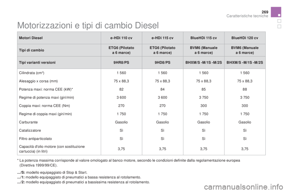 CITROEN DS5 2015  Libretti Di Uso E manutenzione (in Italian) 269
DS5_it_Chap10_caracteristiques_ed01-2015
Motorizzazioni e tipi di cambio Diesel
*  La potenza massima corrisponde al valore omologato al banco motore, secondo le condizioni definite dalla regolame