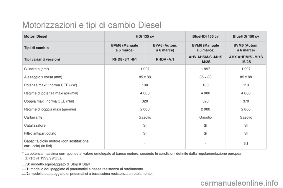 CITROEN DS5 2015  Libretti Di Uso E manutenzione (in Italian) DS5_it_Chap10_caracteristiques_ed01-2015
*  La potenza massima corrisponde al valore omologato al banco motore, secondo le condizioni definite dalla regolamentazione europea  (Direttiva 1999/99/CE).
M