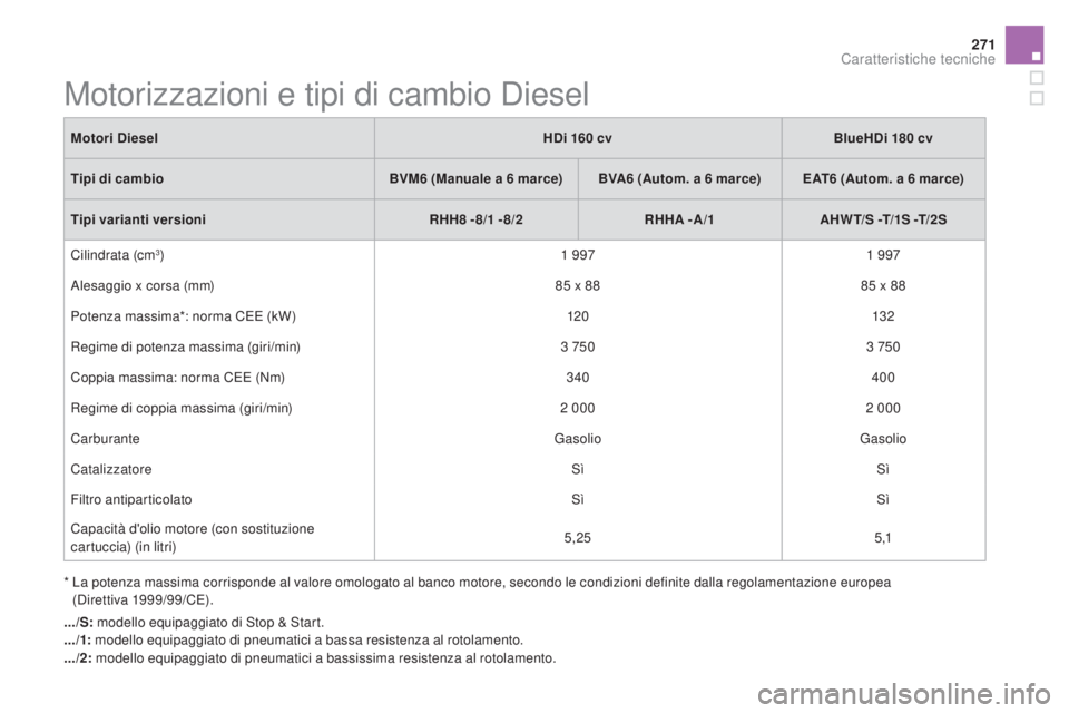 CITROEN DS5 2015  Libretti Di Uso E manutenzione (in Italian) 271
DS5_it_Chap10_caracteristiques_ed01-2015
Motorizzazioni e tipi di cambio Diesel
*  La potenza massima corrisponde al valore omologato al banco motore, secondo le condizioni definite dalla regolame