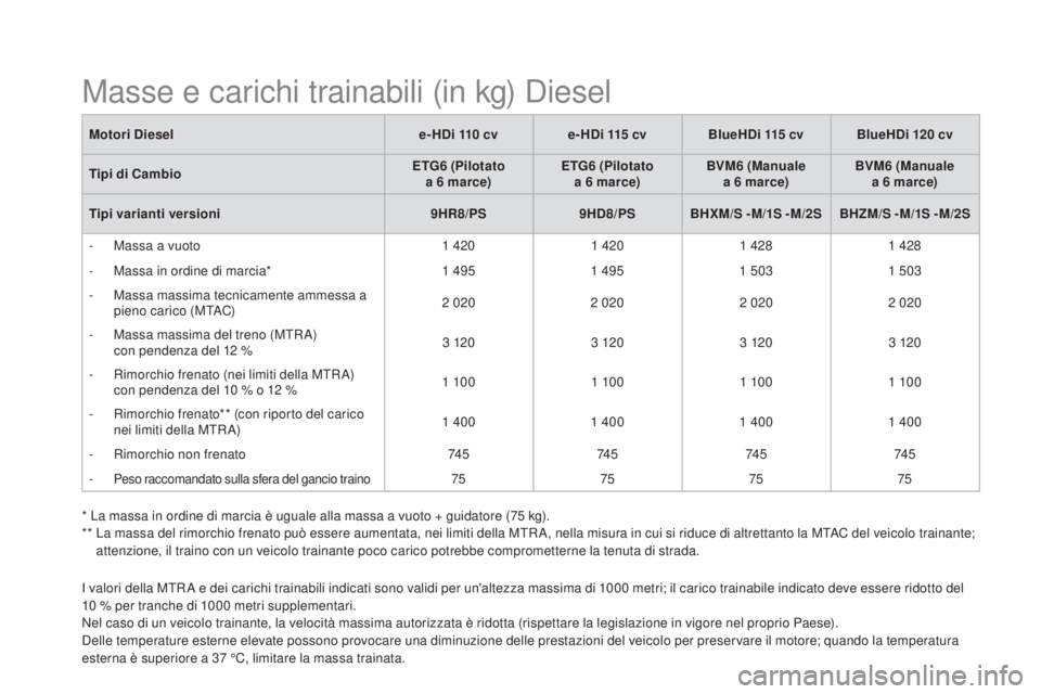 CITROEN DS5 2015  Libretti Di Uso E manutenzione (in Italian) DS5_it_Chap10_caracteristiques_ed01-2015
I valori della MTR A e dei carichi trainabili indicati sono validi per un'altezza massima di 1000 metri; il carico trainabile indicato deve essere ridotto 