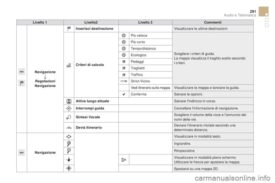 CITROEN DS5 2015  Libretti Di Uso E manutenzione (in Italian) 291
DS5_it_Chap11c_SMEGplus_ed01-2015
Livello 1Livello2 Livello 3co mmenti
Navigazione Regolazioni
Navigazione Inserisci destinazione
Visualizzare le ultime destinazioni
cr

iteri di calcolo Più velo